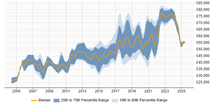 Salary distribution trend for Python Engineer job vacancies in Cambridge
