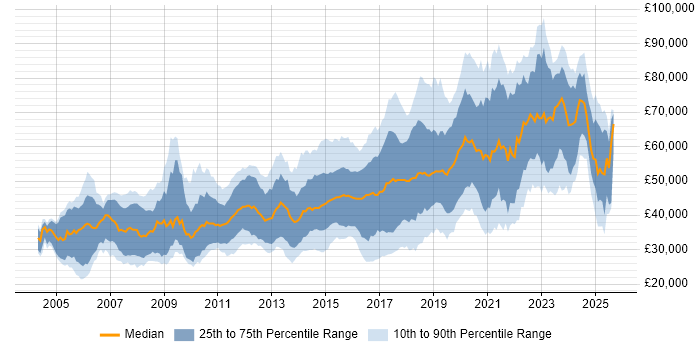 Salary distribution trend for jobs in Cambridge citing Python