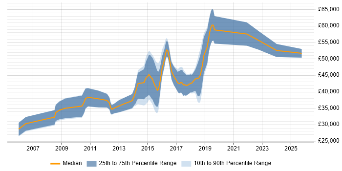 Salary distribution trend for QA Automation Engineer job vacancies in Cambridge Salary distribution trend for QA Automation Engineer job vacancies in Cambridge