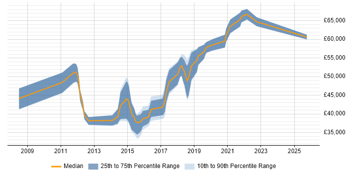 Salary distribution trend for jobs in Cambridge citing QA Automation