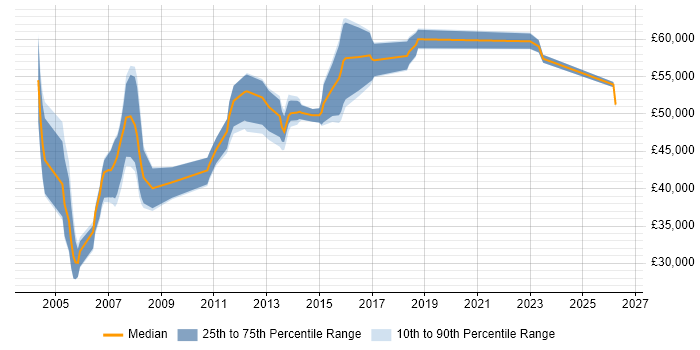Salary distribution trend for QA Manager job vacancies in Cambridge