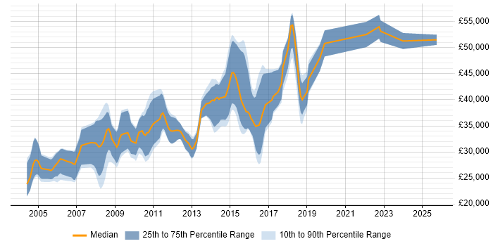 Salary distribution trend for QA Test Engineer job vacancies in Cambridge Salary distribution trend for QA Test Engineer job vacancies in Cambridge