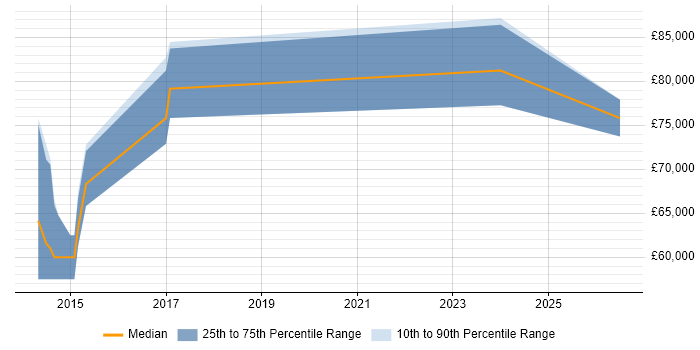 Salary distribution trend for jobs in Cambridge citing QEMU