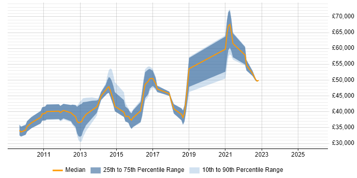 Salary distribution trend for jobs in Cambridge citing QlikView
