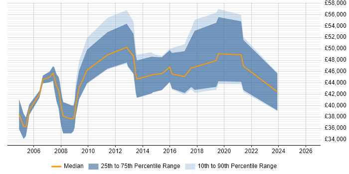 Salary distribution trend for jobs in Cambridge citing QMS
