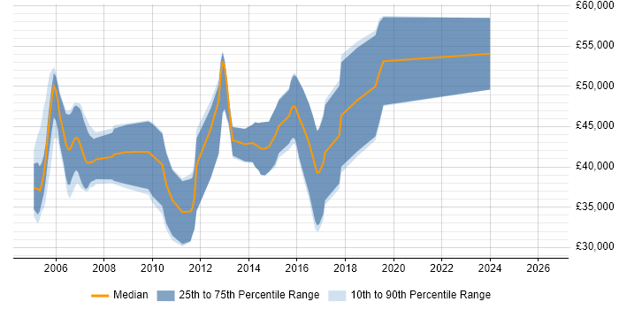 Salary distribution trend for jobs in Cambridge citing QNX