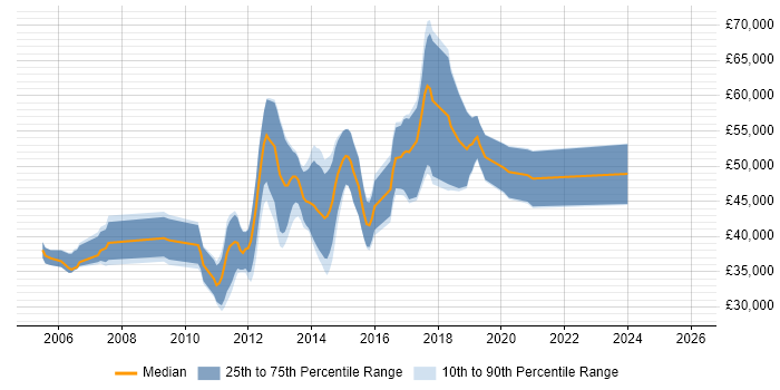 Salary distribution trend for jobs in Cambridge citing Qt