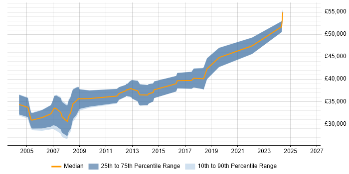 Salary distribution trend for Quality Engineer job vacancies in Cambridge