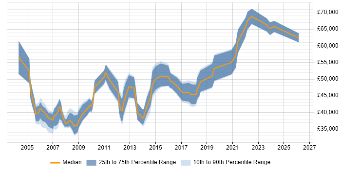 Salary distribution trend for jobs in Cambridge citing Quality Management