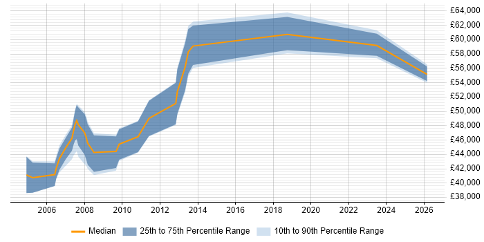 Salary distribution trend for Quality Manager job vacancies in Cambridge