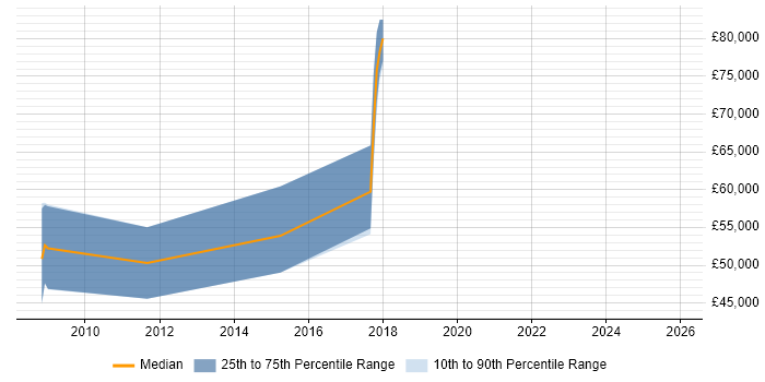 Salary distribution trend for jobs in Cambridge citing Quantitative Research