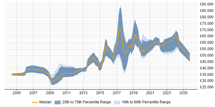 Salary distribution trend for jobs in Cambridge citing R
