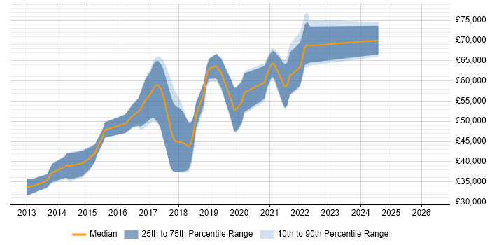 Salary distribution trend for jobs in Cambridge citing RabbitMQ