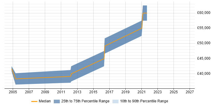 Salary distribution trend for Radar Engineer job vacancies in Cambridge