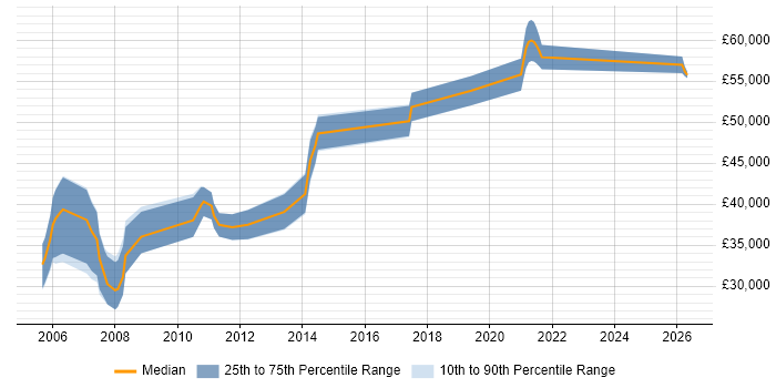Salary distribution trend for Radio Engineer job vacancies in Cambridge