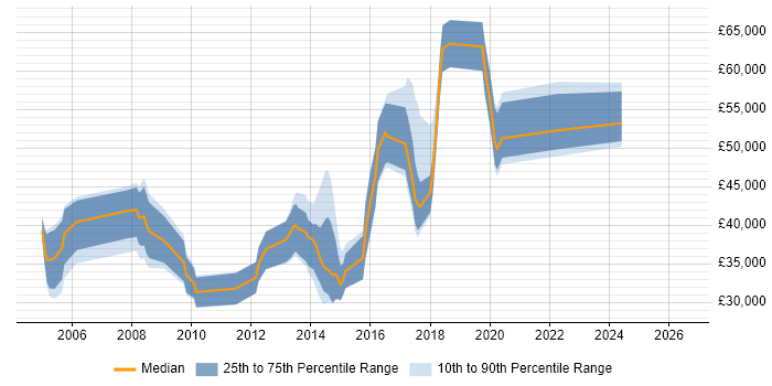 Salary distribution trend for jobs in Cambridge citing Rapid Prototyping
