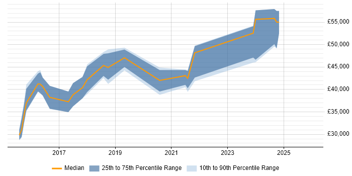 Salary distribution trend for jobs in Cambridge citing Raspberry Pi