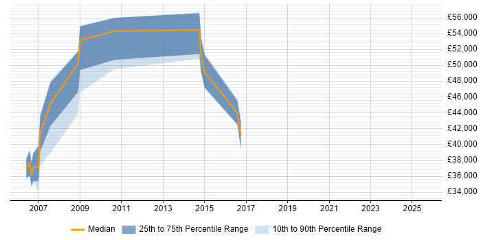 Salary distribution trend for jobs in Cambridge citing Rational DOORS