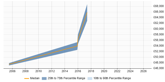 Salary distribution trend for jobs in Cambridge citing Re-Platforming
