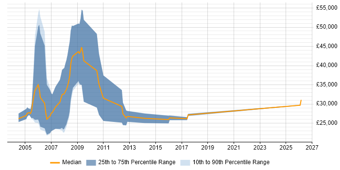 Salary distribution trend for Recruitment Consultant job vacancies in Cambridge