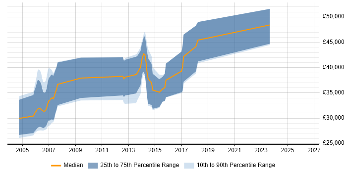 Salary distribution trend for jobs in Cambridge citing RedGate