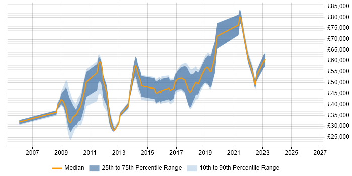 Salary distribution trend for jobs in Cambridge citing Refactoring