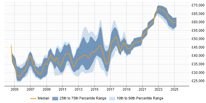 Salary distribution trend for jobs in Cambridge citing Regression Testing