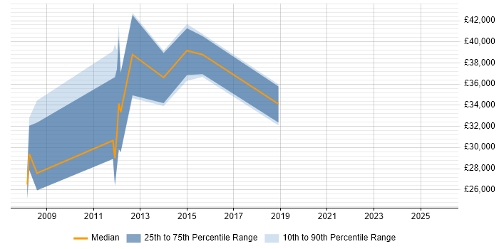 Salary distribution trend for jobs in Cambridge citing Regular Expression