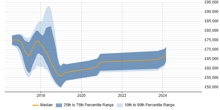 Salary distribution trend for jobs in Cambridge citing Reinforcement Learning Salary distribution trend for jobs in Cambridge citing Reinforcement Learning