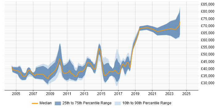Salary distribution trend for jobs in Cambridge citing Release Management Salary distribution trend for jobs in Cambridge citing Release Management