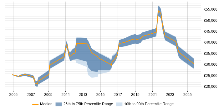 Salary distribution trend for jobs in Cambridge citing Remote Desktop