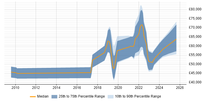 Salary distribution trend for jobs in Cambridge citing Renewable Energy