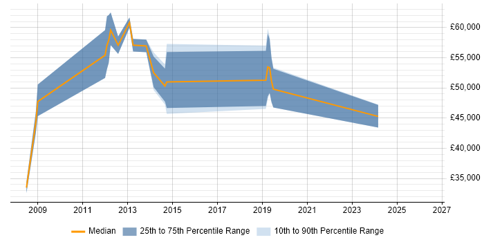 Salary distribution trend for jobs in Cambridge citing Requirements Engineering