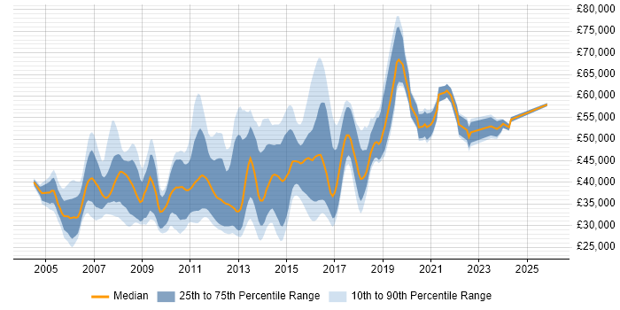 Salary distribution trend for jobs in Cambridge citing Requirements Gathering