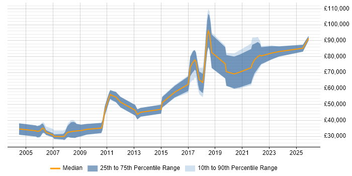 Salary distribution trend for Research Engineer job vacancies in Cambridge