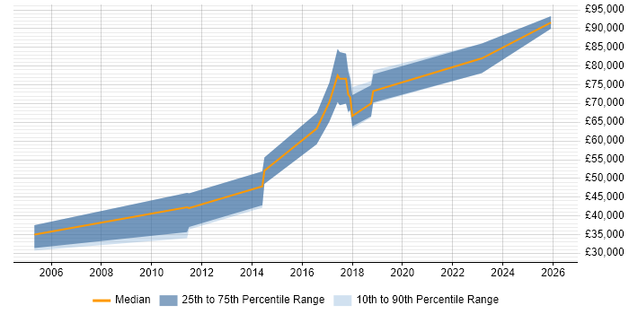 Salary distribution trend for Research Scientist job vacancies in Cambridge