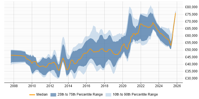 Salary distribution trend for jobs in Cambridge citing REST