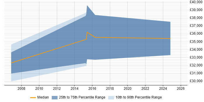 Salary distribution trend for jobs in Cambridge citing Revit