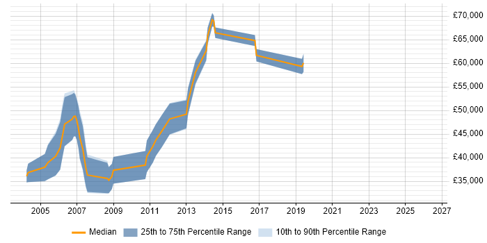 Salary distribution trend for RF Design Engineer job vacancies in Cambridge