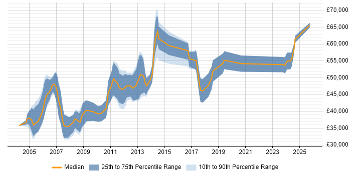 Salary distribution trend for RF Engineer job vacancies in Cambridge