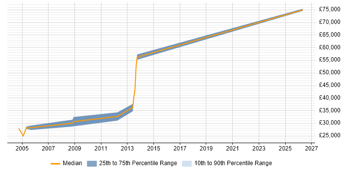 Salary distribution trend for RF Test Engineer job vacancies in Cambridge