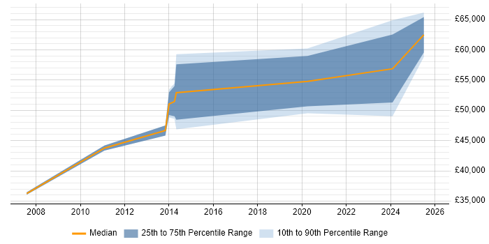 Salary distribution trend for jobs in Cambridge citing Risk Register