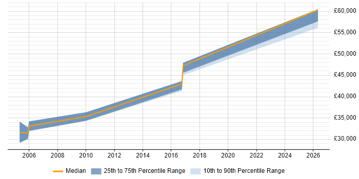 Salary distribution trend for jobs in Cambridge citing Robotic Control