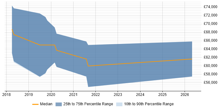 Salary distribution trend for jobs in Cambridge citing Robot Operating System