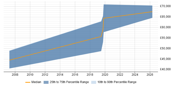 Salary distribution trend for Robotics Developer job vacancies in Cambridge