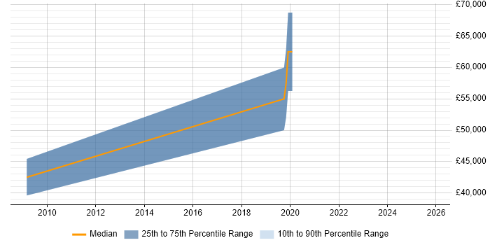Salary distribution trend for Robotics Software Engineer job vacancies in Cambridge