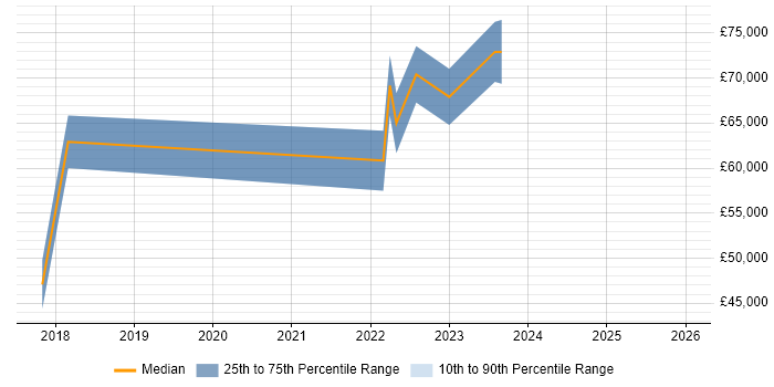 Salary distribution trend for jobs in Cambridge citing Route 53