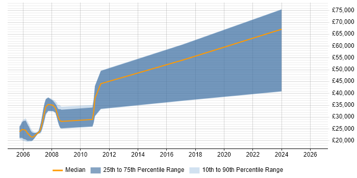Salary distribution trend for jobs in Cambridge citing RPG