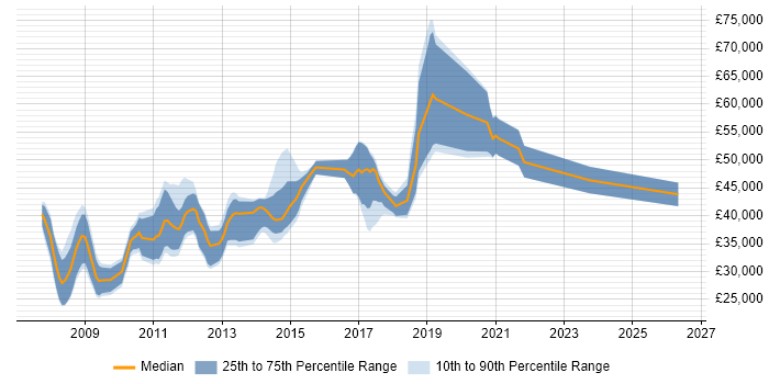 Salary distribution trend for jobs in Cambridge citing Ruby on Rails