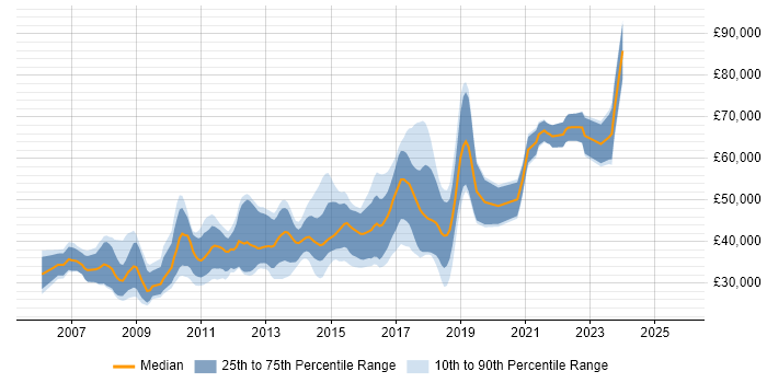 Salary distribution trend for jobs in Cambridge citing Ruby
